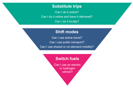 Inverted triangle with three steps: Substitute trips: online, delivery, or local. Shift modes: active travel, public transport, or shared mobility. Switch fuels: electric or hydrogen vehicle.