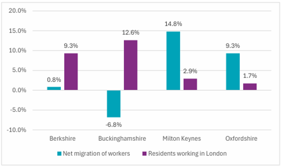 Bar chart comparing net migration of workers and residents working in London across Berkshire, Buckinghamshire, Milton Keynes, and Oxfordshire with percentages for each.