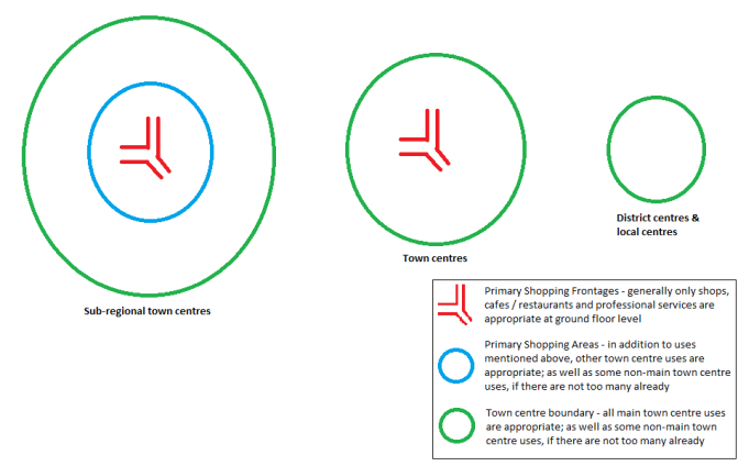 Three green circles, one containing a blue circle, each with a red symbol. Labels: "Sub-regional town centres," "Town centres," "District centres & local centres." Legend explains symbols for shopping fronts and areas.