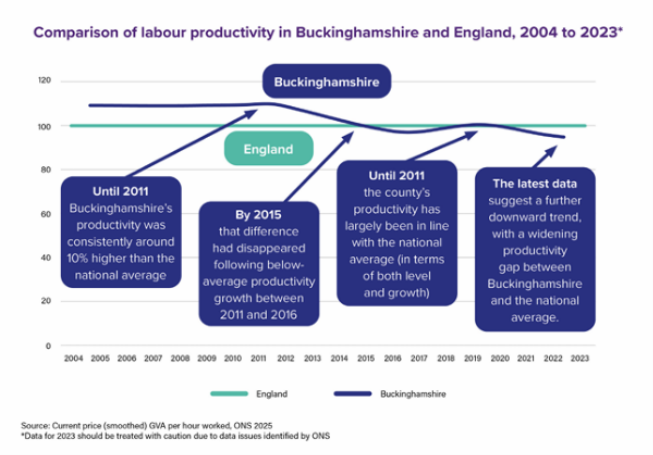Graph showing Buckinghamshire's labour productivity compared to England from 2004 to 2023, with annotations explaining trends and key periods. Buckinghamshire is represented by a dark blue line and England by a light green line.