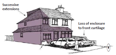 Diagram of a house with successive extensions and cars parked in front of the house causing loss of enclosure to front curtilage. Annotated with: Successive extensions, Loss of enclosure to front curtilage. 