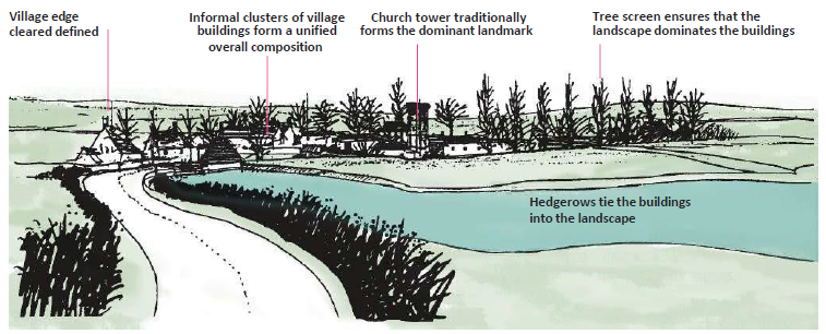 Image of a river with a village next to it. It is annotated with: the village edge cleared defined, informal clusters of village buildings form a unified overall composition, a church tower traditionally forms the dominant landmark, tree screen ensures that the landscape dominates the buildings, hedgerows tie the buildings into the landscape. 