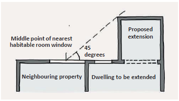 Diagram showing the 45-degree rule. Neighbouring property and dwelling to be extended are marked horizontally with proposed extension at 45 degrees. The middle point of the nearest habitable room window is labeled near the proposed extension.