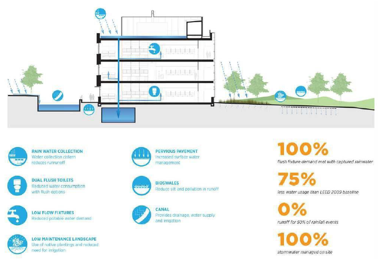 Diagram showing the water cycle strategy in a sustainable building. Rainwater frfom the roof is supplied to the entire building by low flow fixtures. (Water collection cistern reduces runoff). This rainwater is also utilized for dual flush toilets. (Reduced water consumption with flush options). This rainwater is stored below the ground by previous pavement and canals provide drainage water supply and irrigation. The rainwater is used to grow native plantings with a reduced need for irrigation. The sustainable building design reduces silt and pollution in runoff. Low flow fixtures (Reduced potable water demand). Low maintenance landscape (Use of native plantings and reduced need for irrigation). Previous pavement (Increased surface water management). Bioswales (Reduce silt and pollution in runoff). Canal (Provides drainage, water supply and irrigation). 100% less water usage than LEED 2009 baseline. 0% runoff for 50% of rainfall events. 100% stormwater managed on site.