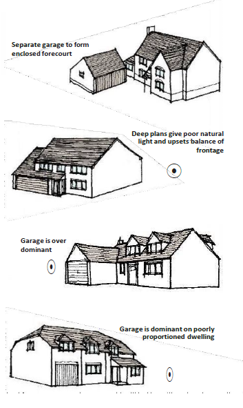 Various small diagrams: 1. A garage taking the form of traditional agricultural building, reducing impact in rural locations. 2. Home with garage subordinate to the side of dwelling. 3. Image with projecting garage, erodes environment quality. 4. Home and garage buildings arranged to reduce their apparent size.
