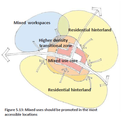 Diagram showing the intersection of streets with higher density transitional zone located in the vicinity of Mixed-use core which are surrounded by Mixed workspaces and Residential hinterland on either side