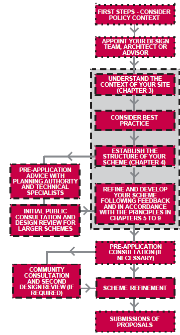 Flow chart setting out the design process for preparing a design proposal with reference to the relevant chapters in this Design SPD