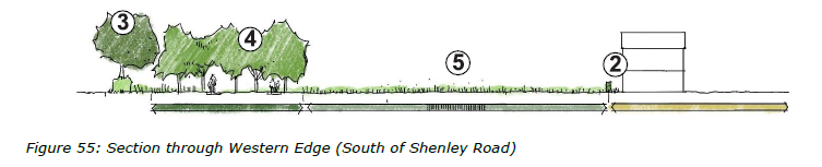 Figure 55: Section through Western Edge (South of Shenley Road)